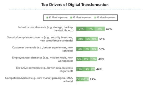 Top Drivers of Digital Transformation