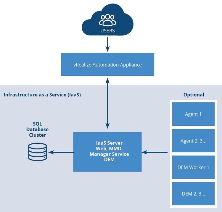 5 Enterprise Benefits of VMware’s vRealize Suite