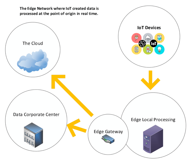 Edge Network Architecture