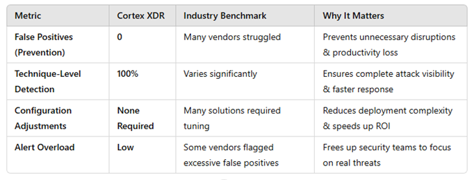 Cortex XDR MITRE Results