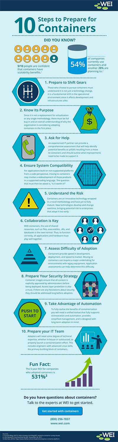 Infographic - 10 Steps for Preparing for Containers