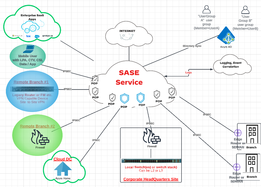 Click To Enlarge SASE Network Diagram