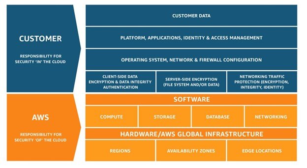 The Shared Responsibility Model In An AWS Region