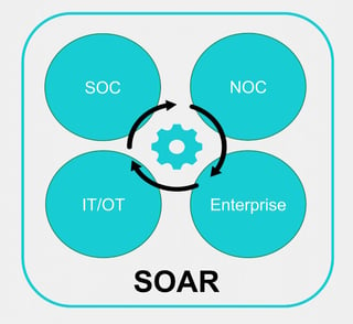 SOAR acts as a force multiplier for your security team.